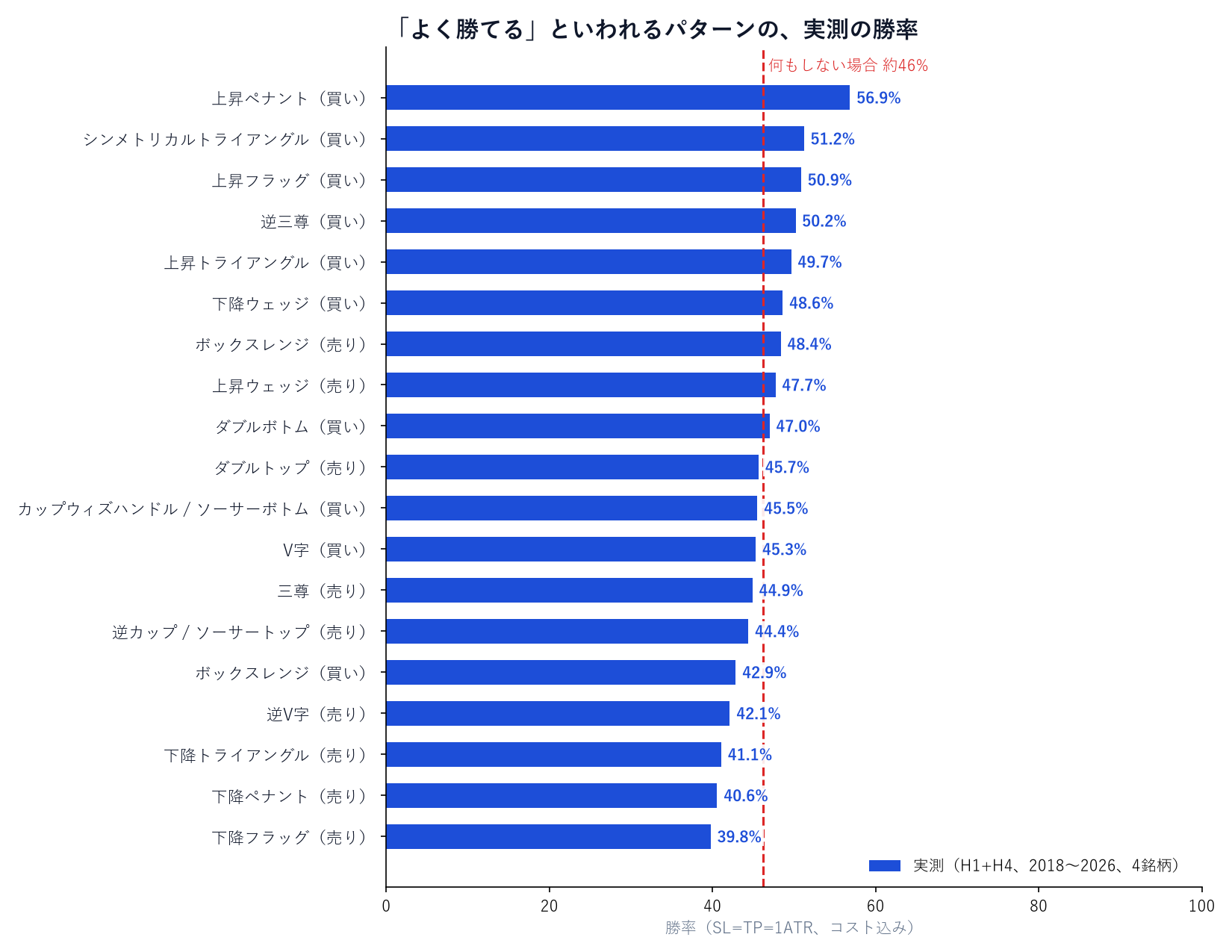 よく勝てるといわれるパターンの実測の勝率