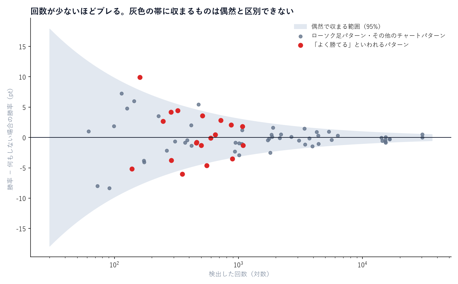 回数と勝率の差の関係