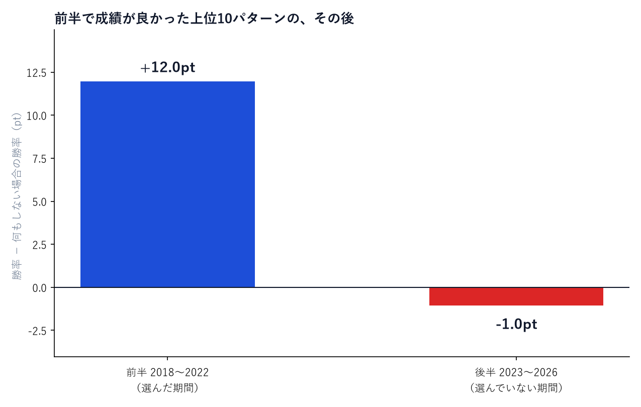 前半と後半の比較